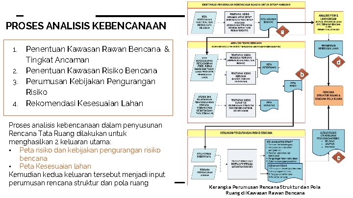 PROSES ANALISIS KEBENCANAAN 1. 2. 3. 4. Penentuan Kawasan Rawan Bencana & Tingkat Ancaman