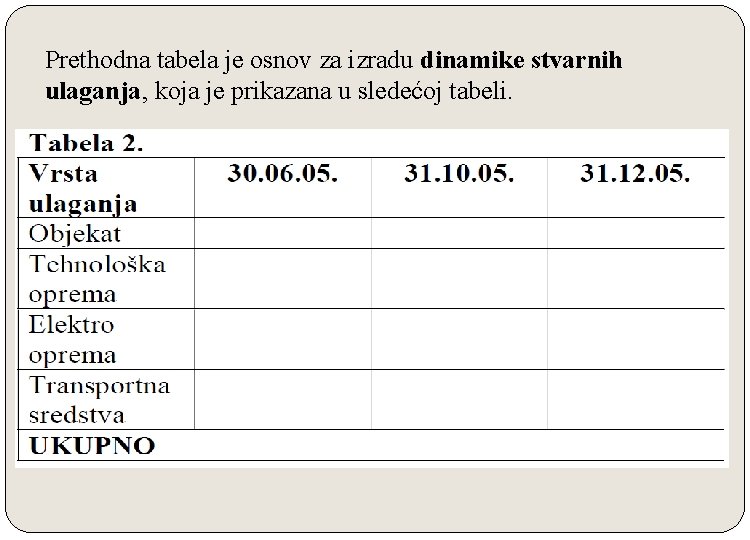 Prethodna tabela je osnov za izradu dinamike stvarnih ulaganja, koja je prikazana u sledećoj