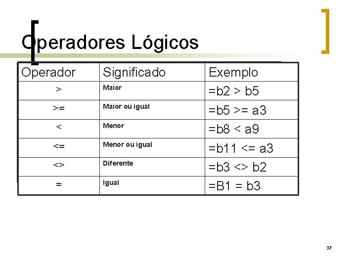 Operadores Lógicos Operador > >= < Significado Maior ou igual Menor <= Menor ou