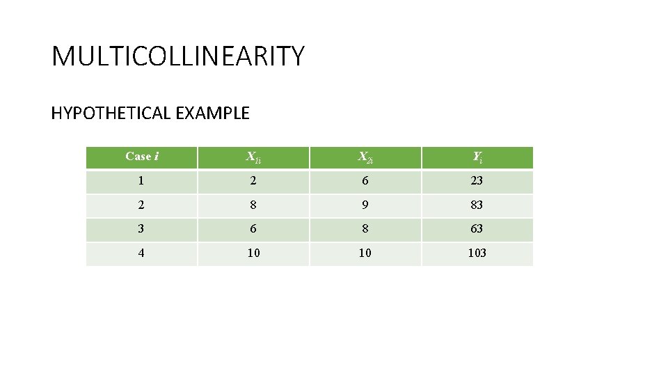 MULTICOLLINEARITY HYPOTHETICAL EXAMPLE Case i X 1 i X 2 i Yi 1 2