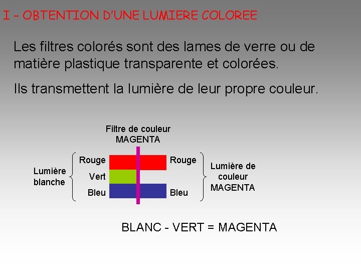 I – OBTENTION D’UNE LUMIERE COLOREE Les filtres colorés sont des lames de verre