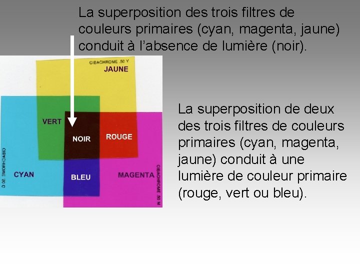 La superposition des trois filtres de couleurs primaires (cyan, magenta, jaune) conduit à l’absence