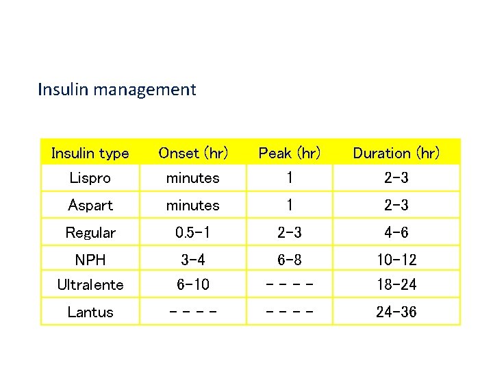 Insulin management Insulin type Lispro Onset (hr) minutes Peak (hr) 1 Duration (hr) 2
