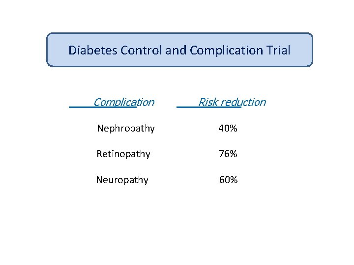 Diabetes Control and Complication Trial Complication Risk reduction Nephropathy 40% Retinopathy 76% Neuropathy 60%