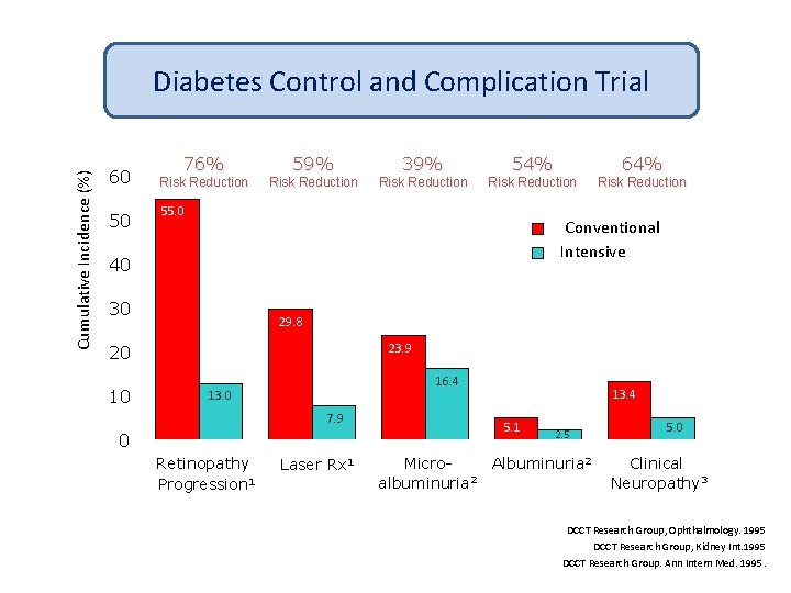 Cumulative Incidence (%) Diabetes Control and Complication Trial 60 50 76% 59% 39% 54%