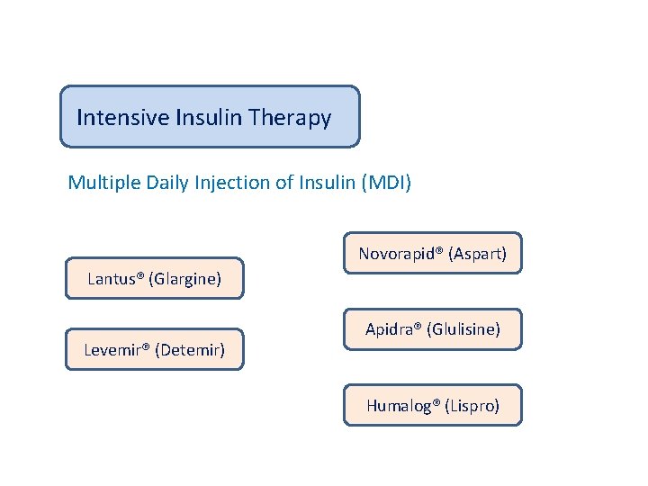 Intensive Insulin Therapy Multiple Daily Injection of Insulin (MDI) Novorapid® (Aspart) Lantus® (Glargine) Levemir®