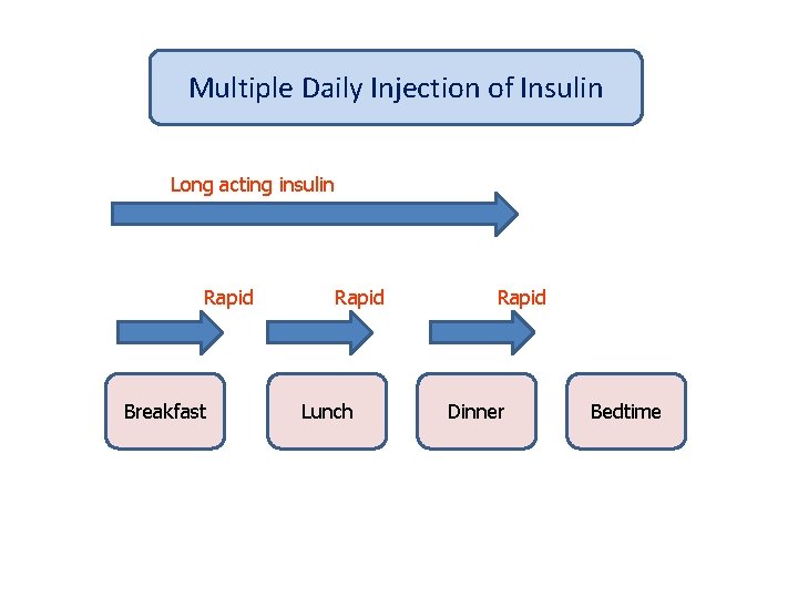 Multiple Daily Injection of Insulin Long acting insulin Rapid Breakfast Rapid Lunch Rapid Dinner