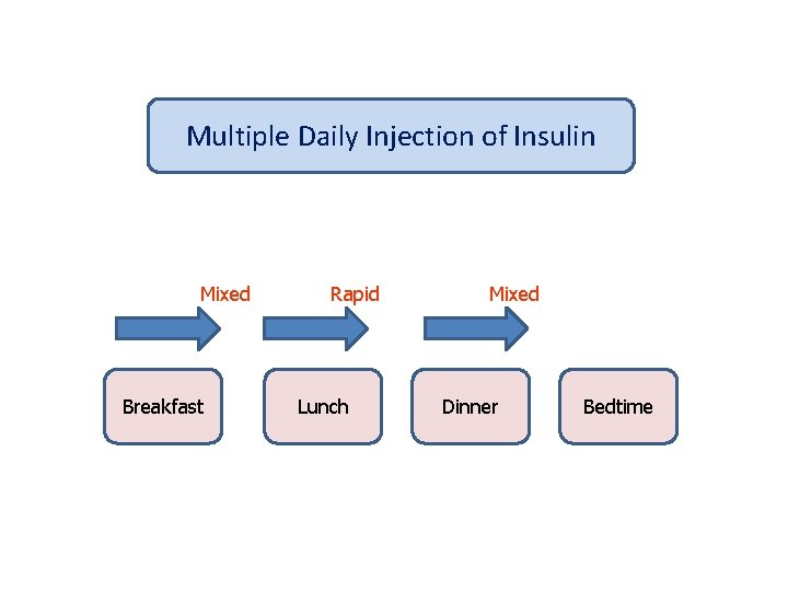 Multiple Daily Injection of Insulin Mixed Breakfast Rapid Lunch Mixed Dinner Bedtime 