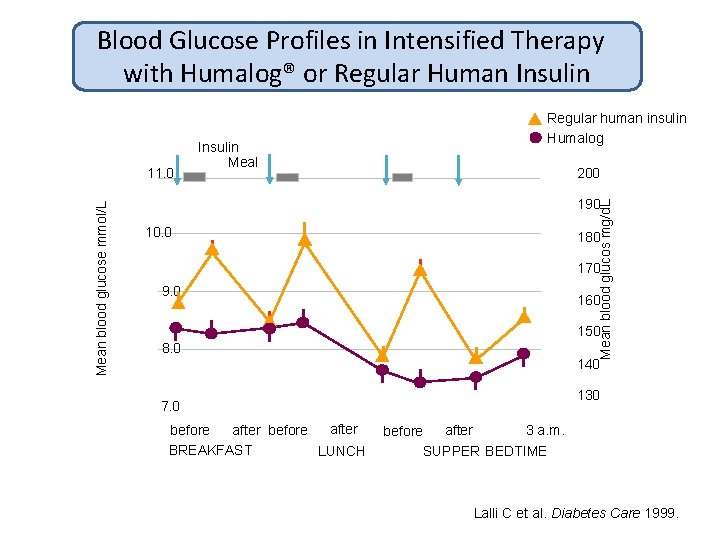 Blood Glucose Profiles in Intensified Therapy with Humalog® or Regular Human Insulin 200 190