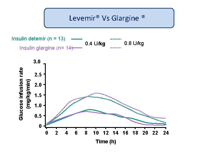 Levemir® Vs Glargine ® Insulin detemir (n = 13) 0. 4 U/kg Insulin glargine