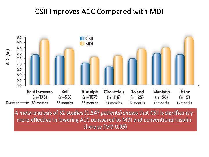 CSII Improves A 1 C Compared with MDI A meta-analysis of 52 studies (1,