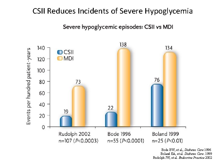 CSII Reduces Incidents of Severe Hypoglycemia Bode BW, et al. , Diabetes Care 1996