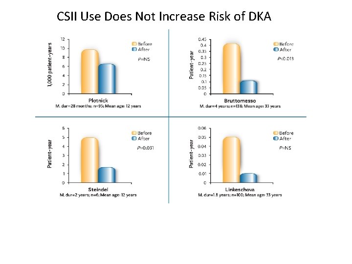 CSII Use Does Not Increase Risk of DKA 