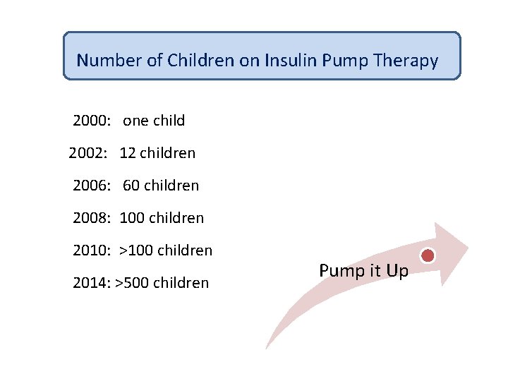 Number of Children on Insulin Pump Therapy 2000: one child 2002: 12 children 2006: