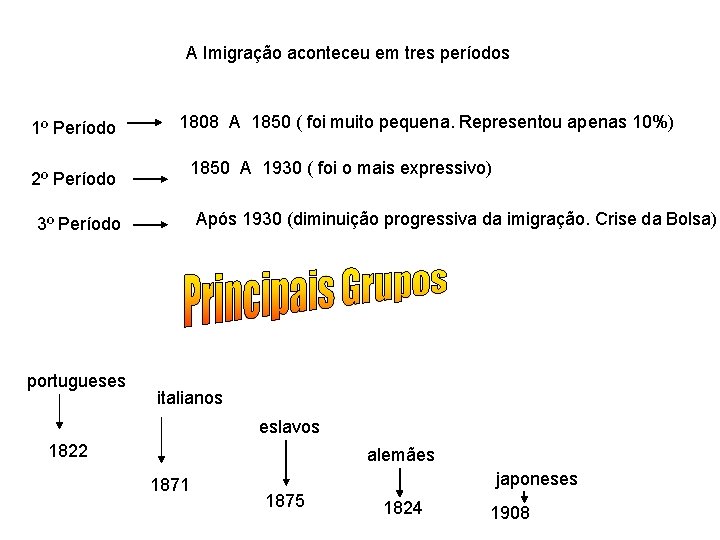 A Imigração aconteceu em tres períodos 1º Período 2º Período 1808 A 1850 (