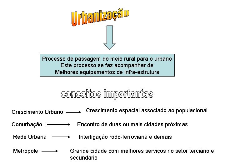 Processo de passagem do meio rural para o urbano Este processo se faz acompanhar