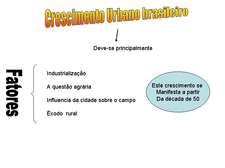 Deve-se principalmente Industrialização A questão agrária Influencia da cidade sobre o campo Êxodo rural
