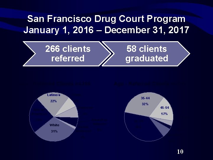 San Francisco Drug Court Program January 1, 2016 – December 31, 2017 266 clients