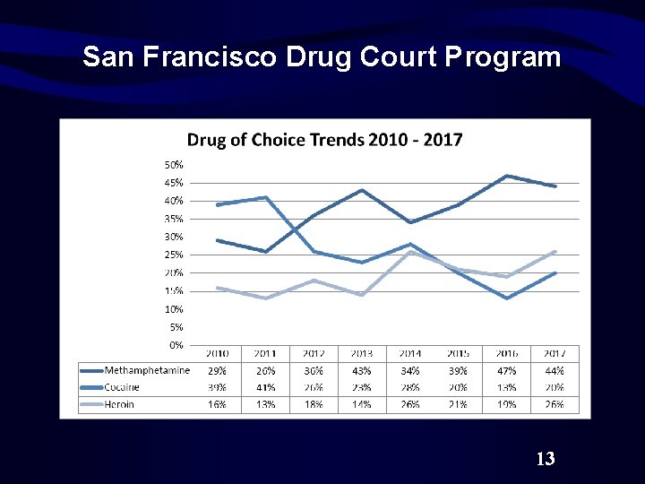 San Francisco Drug Court Program 13 