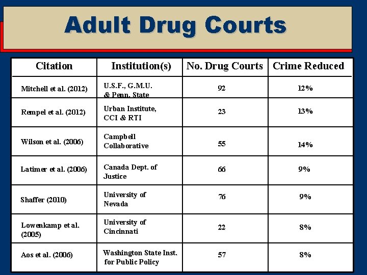 Adult Drug Courts Citation Institution(s) No. Drug Courts Crime Reduced Mitchell et al. (2012)