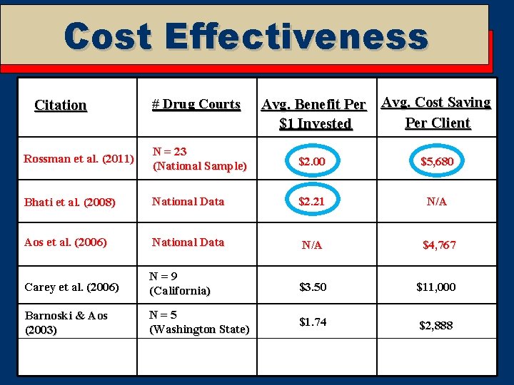 Cost Effectiveness Citation # Drug Courts Avg. Benefit Per Avg. Cost Saving P e