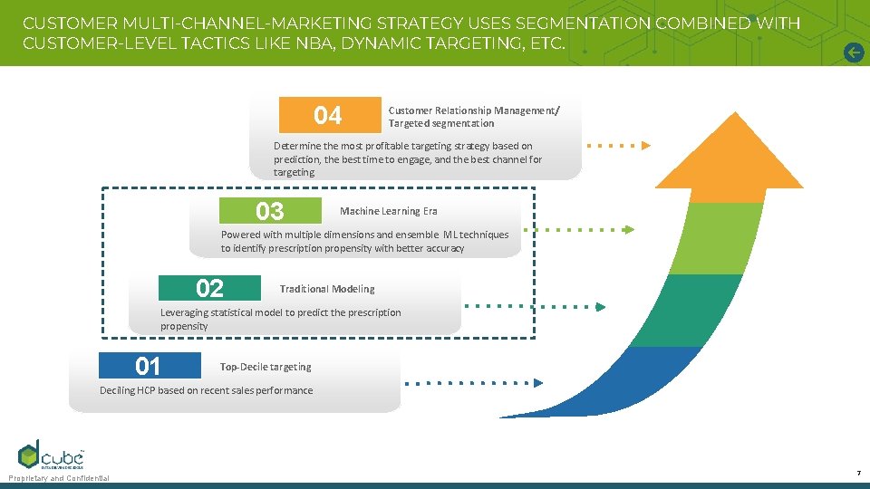 CUSTOMER MULTI-CHANNEL-MARKETING STRATEGY USES SEGMENTATION COMBINED WITH CUSTOMER-LEVEL TACTICS LIKE NBA, DYNAMIC TARGETING, ETC.