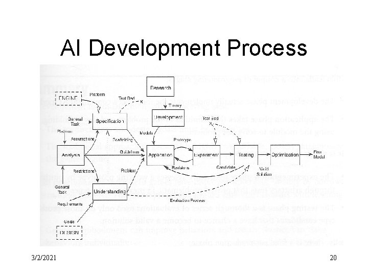 AI Development Process 3/2/2021 20 