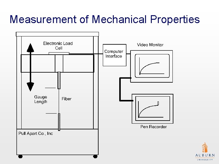 Measurement of Mechanical Properties 