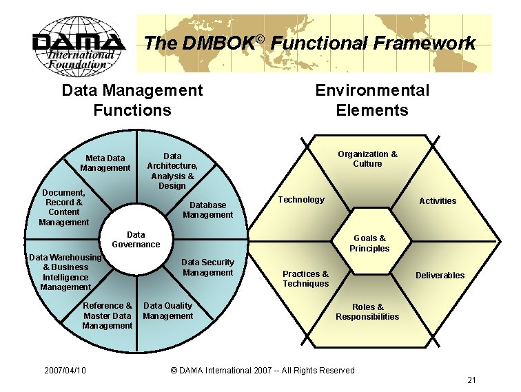 The DMBOK© Functional Framework Data Management Functions Meta Data Management Document, Record & Content