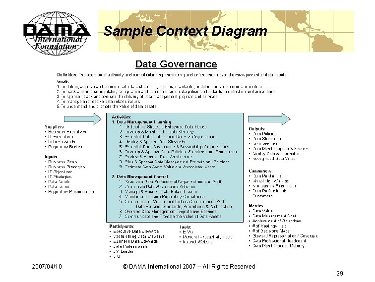 Sample Context Diagram 2007/04/10 © DAMA International 2007 -- All Rights Reserved 29 