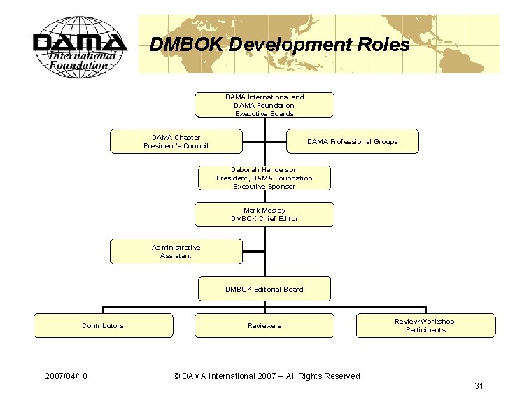DMBOK Development Roles DAMA International and DAMA Foundation Executive Boards DAMA Chapter President’s Council