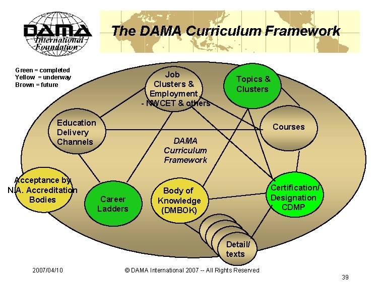 The DAMA Curriculum Framework Green = completed Yellow = underway Brown = future Job