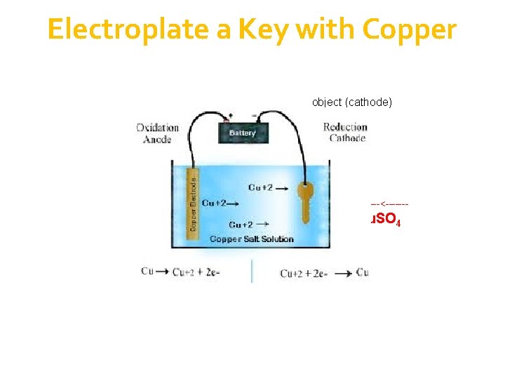 Electroplate a Key with Copper object (cathode) -------<------- Cu. SO 4 