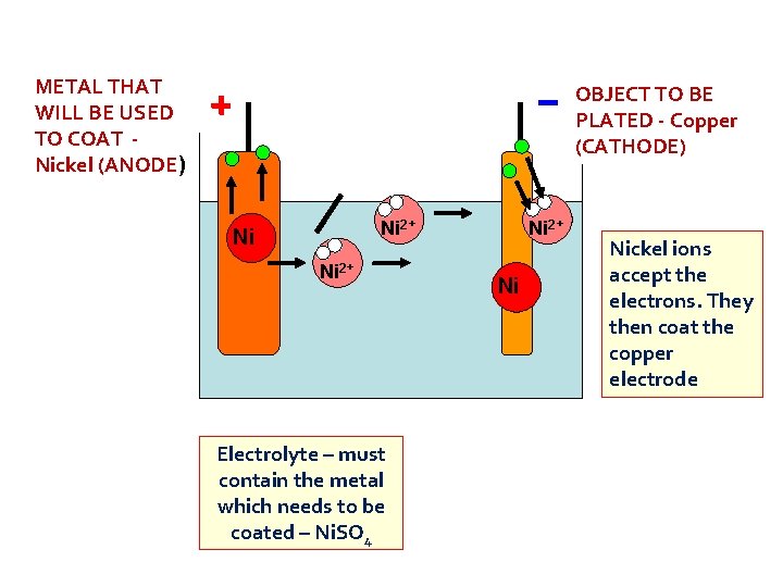 METAL THAT WILL BE USED TO COAT Nickel (ANODE) OBJECT TO BE PLATED -