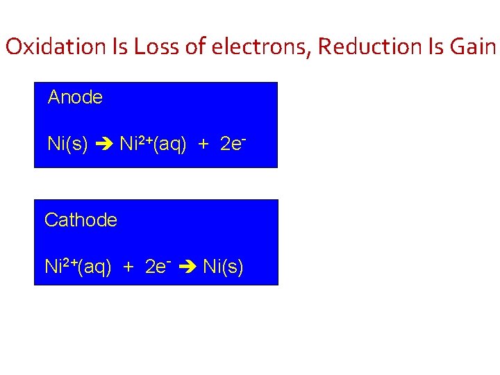 Oxidation Is Loss of electrons, Reduction Is Gain Anode Ni(s) Ni 2+(aq) + 2