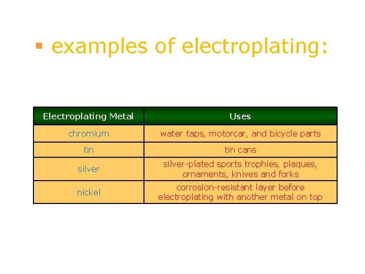  examples of electroplating: Electroplating Metal Uses chromium water taps, motorcar, and bicycle parts