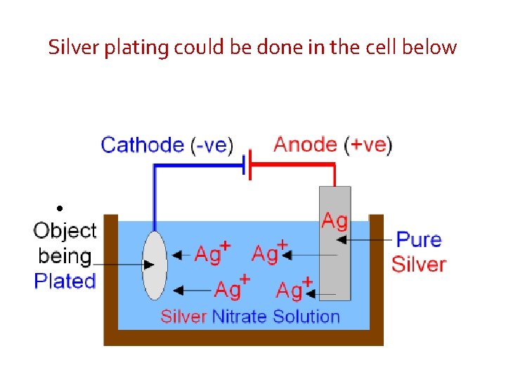 Silver plating could be done in the cell below • 