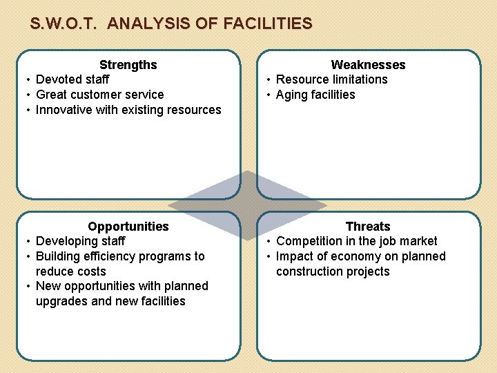 S. W. O. T. ANALYSIS OF FACILITIES Strengths • Devoted staff • Great customer