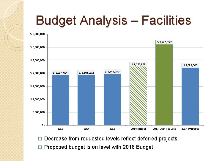 Budget Analysis – Facilities $ 3, 500, 000 $ 3, 276, 852 $ 3,