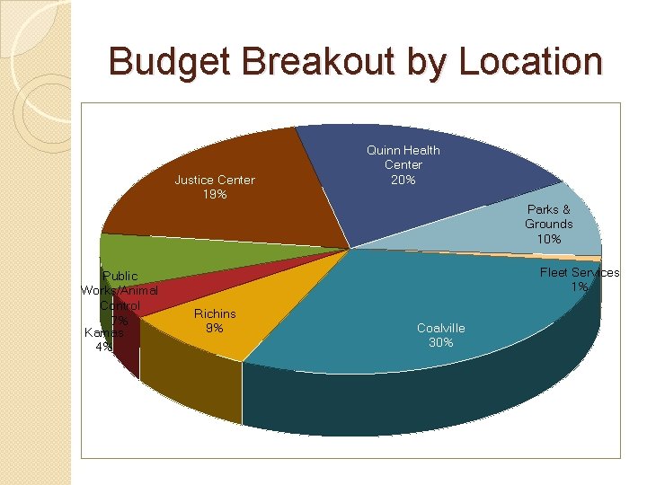 Budget Breakout by Location Justice Center 19% Quinn Health Center 20% Parks & Grounds