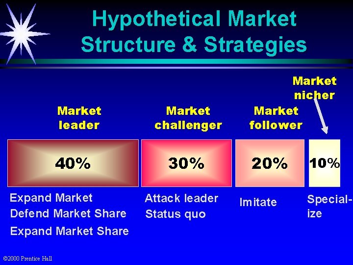 Hypothetical Market Structure & Strategies Market leader 40% Expand Market Defend Market Share Expand