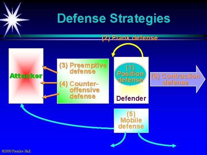 Defense Strategies (2) Flank defense Attacker (3) Preemptive defense (4) Counteroffensive defense (1) Position