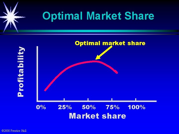 Optimal Market Share Profitability Optimal market share 0% © 2000 Prentice Hall 25% 50%