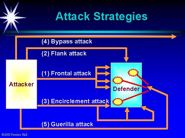 Attack Strategies (4) Bypass attack (2) Flank attack (1) Frontal attack Attacker Defender (3)