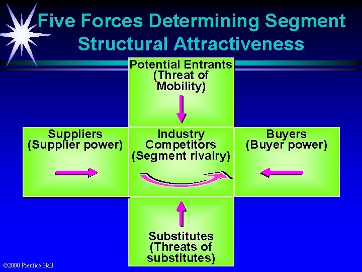 Five Forces Determining Segment Structural Attractiveness Potential Entrants (Threat of Mobility) Suppliers (Supplier power)