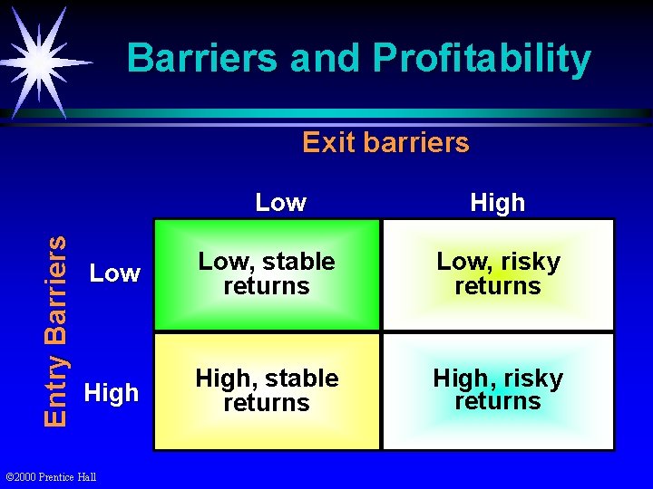Barriers and Profitability Exit barriers Entry Barriers Low High Low, stable returns Low, risky