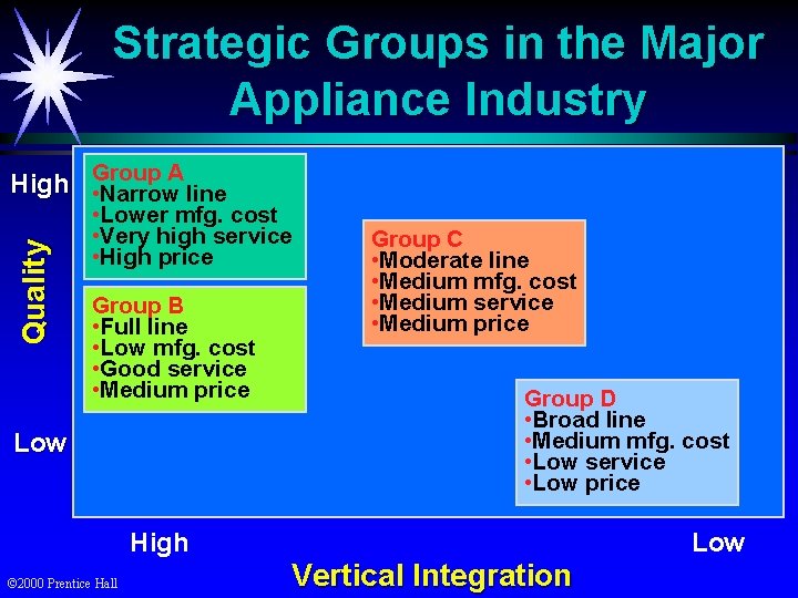 Strategic Groups in the Major Appliance Industry Quality A High Group • Narrow line
