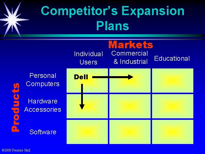 Competitor’s Expansion Plans Products Individual Users Personal Computers Hardware Accessories Software © 2000 Prentice