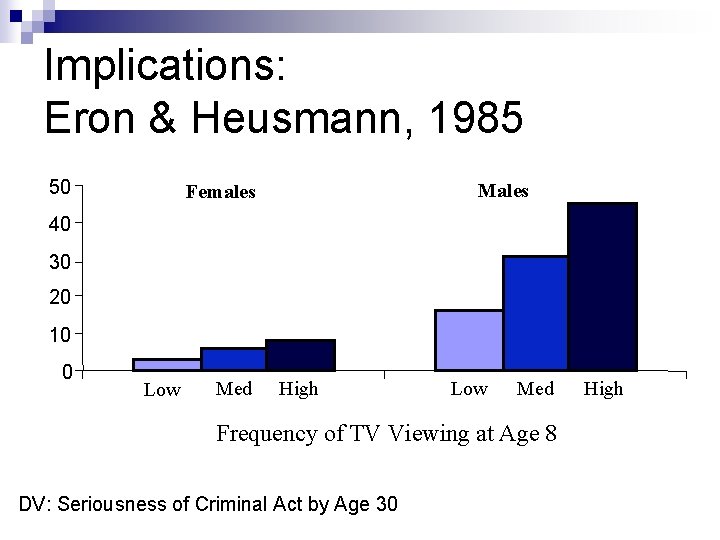 Implications: Eron & Heusmann, 1985 50 Males Females 40 30 20 10 0 Low