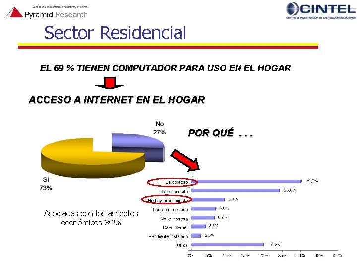 Sector Residencial EL 69 % TIENEN COMPUTADOR PARA USO EN EL HOGAR ACCESO A